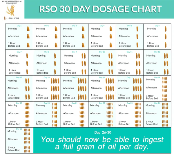 RSO Dosage chart